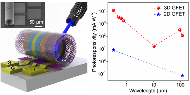 清华大学三维石墨烯光电传感器研究取得重要进展